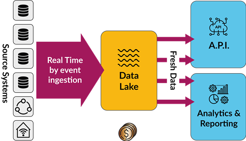 With Fincons Fast Data Lake